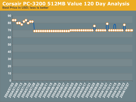 Corsair PC-3200 512MB Value 120 Day Analysis